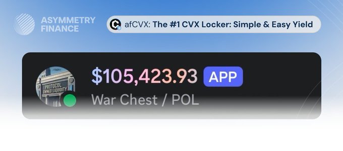 The image displays an Asymmetry Finance promotional banner highlighting afCVX as "The #1 CVX Locker: Simple & Easy Yield," along with a dashboard tile showing a "War Chest / POL" balance of $105,423.93 with an "APP" button. This relates to the post about liking $CVX and $afCVX by showcasing the protocol's feature that locks CVX tokens to generate yield, demonstrating its functionality and current treasury value.