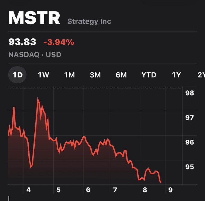 A stock chart shows MSTR (Strategy Inc, NASDAQ) trading at $93.83, down -3.94% on the day. The 1D view reveals a sharp selloff, with the price sliding from a morning high near $98 to lows around $94—illustrating the post's point that Bitcoin's gains weren't enough to prevent a significant drop in Strategy Inc's share price.