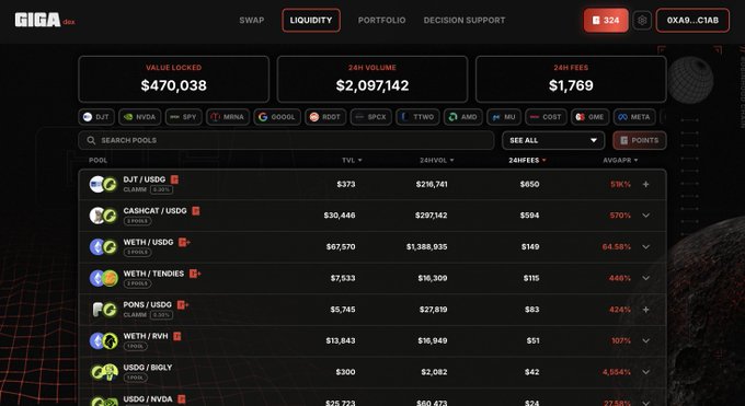 Screenshot of the GIGAdex Liquidity interface showing a total value locked of $470,038, 24H volume of $2,097,142, and 24H fees of $1,769, with a list of pools including DJT/USDC, CASHCAT/USDC, and WETH/USDC.
