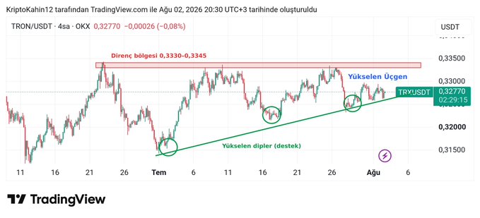 A TradingView 4-hour candlestick chart of TRON/USDT (TRX/USDT) on OKX, showing a rising trendline connecting higher lows near 0.3150–0.3243 since early July, with price currently at 0.32770, testing a resistance band at 0.3330–0.3345 (labeled "Direnç bölgesi") and featuring an ascending triangle pattern ("Yükselen Üçgen") with support labeled "Yükselen dipler (destek)".