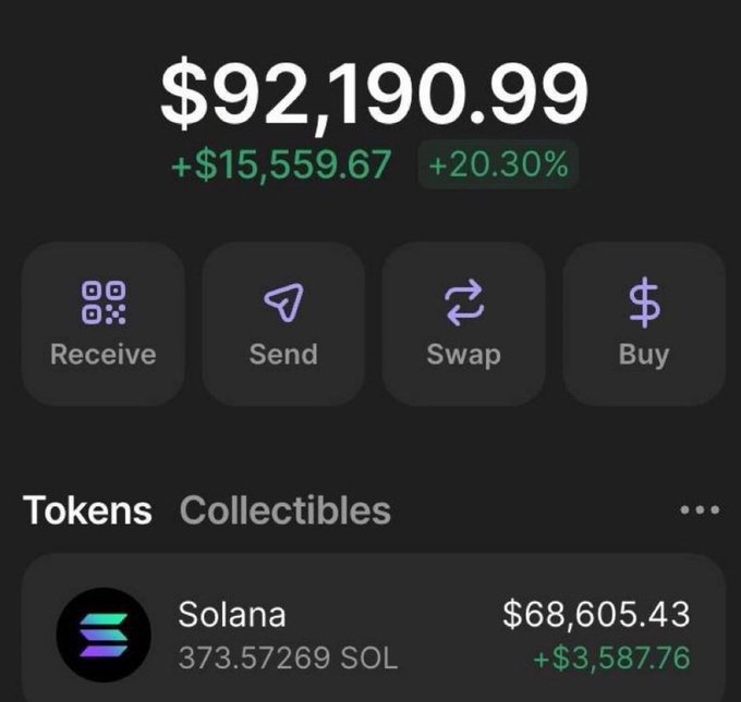 A crypto wallet portfolio screen displays a total balance of $92,190.99 (+$15,559.67 / +20.30%), with the largest holding being 373.57269 SOL ($68,605.43). The image appears to be used to showcase a wealthy wallet as supposed proof for an "airdrop" giveaway promising to send SOL to 1,200 commenters—though such screenshots are commonly faked in scam posts to lure victims into sharing wallet addresses.