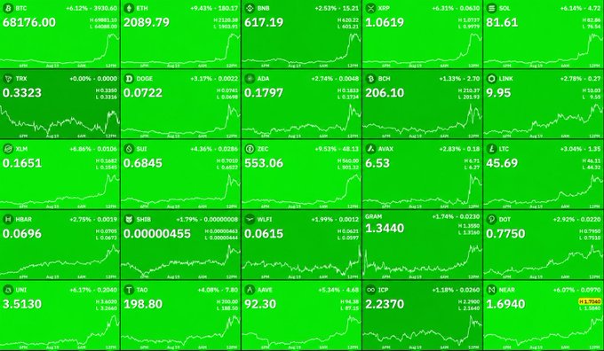 A grid of cryptocurrency price tickers (including BTC, ETH, BNB, XRP, SOL, ADA, LINK, and others) all displayed in bright green with positive percentage gains, visually illustrating the massive market surge and $190 billion increase referenced in the post about crypto's largest short liquidation event in history.
