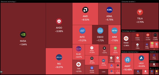 A heat map visualization of tech sector performance shows widespread losses across major stocks, with NVDA down 1.94%, AMD down 8.53%, MU down 9.07%, and INTC down 11.21%, reflecting the broader Nasdaq 100's 2% decline and $780 billion market value loss following renewed Strait of Hormuz attacks. The treemap displays red-tinted boxes of varying sizes representing electronic technology, consumer durables, technology services, and producer manufacturing sectors, illustrating the broad-based sell-off.