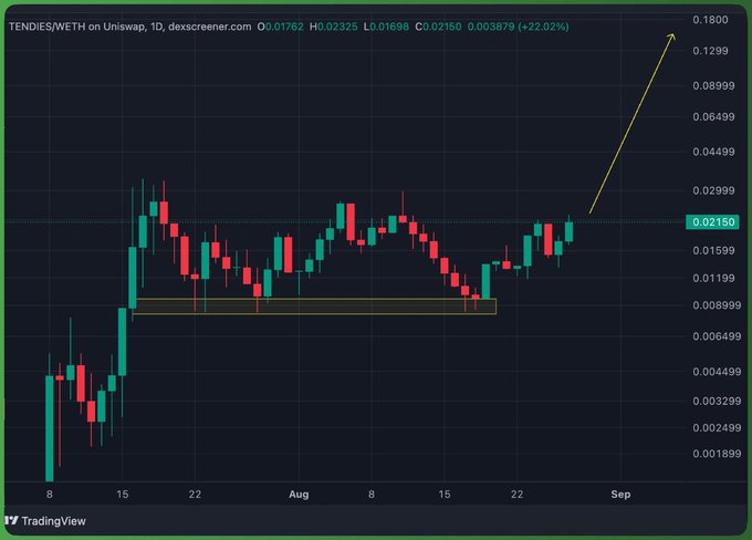 A TradingView candlestick chart showing TENDIES/WETH on Uniswap 1D, with price around 0.02150 and a yellow arrow indicating an upward breakout projection.