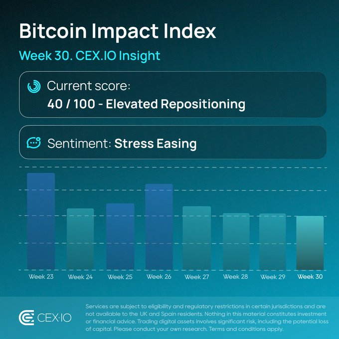 The image is a CEX.IO "Bitcoin Impact Index" infographic for Week 30, showing a current score of 40/100 ("Elevated Repositioning") with a "Stress Easing" sentiment, accompanied by a bar chart tracking weekly scores from Week 23 through Week 30. This visually supports the post's claim that $BTC market stress is subsiding, as the chart shows declining index scores and the sentiment label directly reflects the easing realized losses, positive net P/L, and subdued liquidations mentioned.