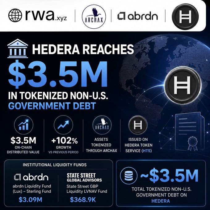 Infographic showing 'HEDERA REACHES $3.5M IN TOKENIZED NON-U.S. GOVERNMENT DEBT', featuring logos for rwa.xyz, Archax, abrdn, and Hedera, with details on institutional liquidity funds from abrdn ($3.09M) and State Street Global Advisors ($368.9K).