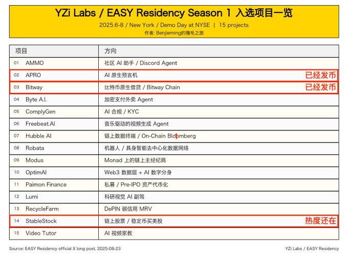 The image displays a table titled "YZi Labs / EASY Residency Season 1 入选项一览" listing 15 projects selected for the EASY Residency Demo Day at NYSE on June 8, 2025, including AMMO, APRO, Bitway, Byte A.I., and StableStock, with annotations noting that APRO and Bitway have already launched tokens while StableStock remains trending.

Notably, the projects mentioned in the accompanying post (Neutral Trade, Primus, Roostoo, and SmartX) do not appear in this list of 15 selected projects, suggesting either a discrepancy between the post and image or that the listed projects represent a different cohort than what the author was referencing.