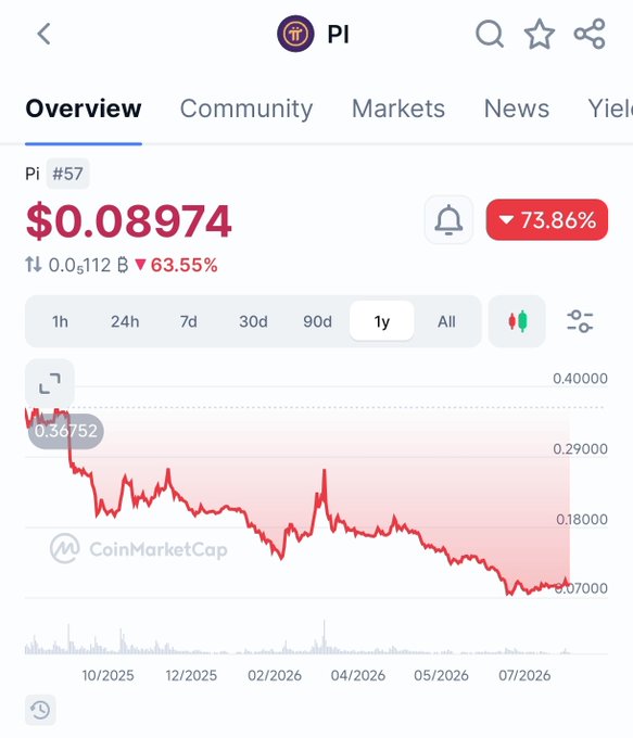 The image shows a CoinMarketCap chart for Pi (PI) cryptocurrency, ranked #57, trading at $0.08974 with a 1-year decline of 73.86% from $0.36752, supporting the post's sentiment about it being a poor-performing "shitcoin."