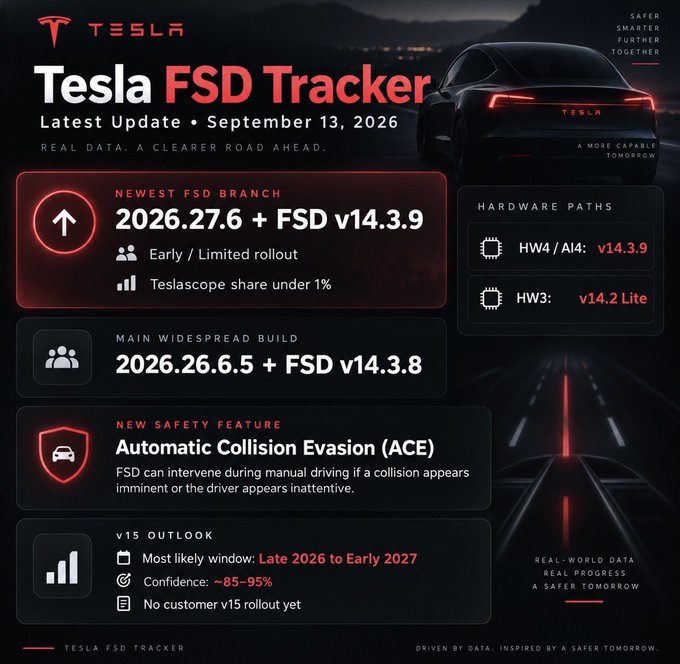 A dark-themed 'Tesla FSD Tracker' infographic dated September 13, 2026, detailing software branches like '2026.27.6 + FSD v14.3.9' and '2026.26.6.5 + FSD v14.3.8', along with hardware paths, a new 'Automatic Collision Evasion (ACE)' safety feature, and a v15 outlook section.