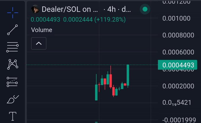 A trading chart shows the $Dealer/SOL pair surging +119.28% over 4 hours, with the price climbing from 0.0002444 to 0.0004493, visually supporting the post's claim of a rapid 2.5X pump.