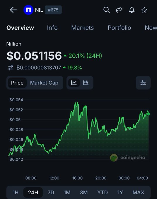 A CoinGecko price chart for Nillion (NIL) at $0.051156, showing a 20.1% gain over the past 24 hours, with the price rising from around $0.042 to a peak near $0.054. The image supports the post's claim of Nillion's 20.1% daily increase, which the post attributes to its integration with Chainlink's ($LINK) CCIP.