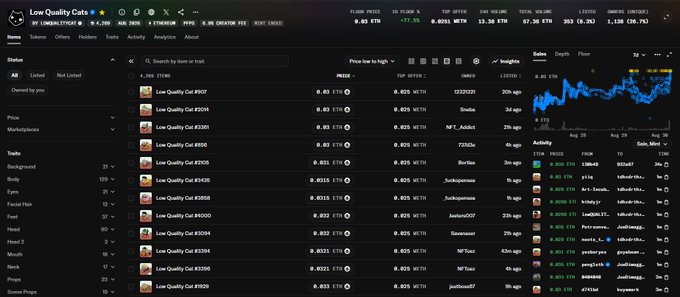 A trading interface for 'Low Quality Cats' NFT collection on Ethereum, displaying items with prices around 0.025 WETH, a floor price of 0.02 ETH (+77.5%), 24H volume 13.21 ETH, and a price chart showing significant gains.