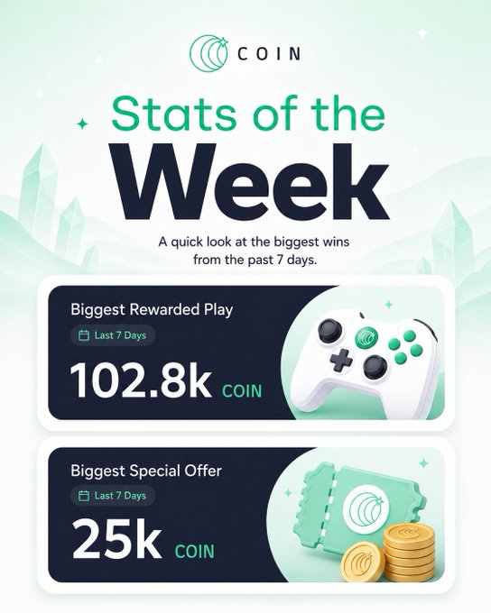 A 'Stats of the Week' infographic from Coin App featuring a game controller, showing 'Biggest Rewarded Play' at 102.8k COIN and 'Biggest Special Offer' at 25k COIN over the last 7 days.
