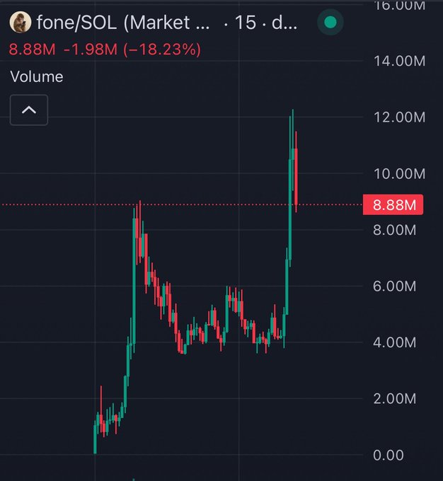 A candlestick price chart for fone/SOL showing a current value of 8.88M, down 18.23% (-1.98M) on 15-day volume, with a dramatic price spike followed by volatility.