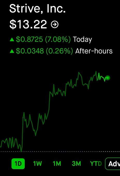 A Robinhood stock chart showing Strive, Inc. (ASST) trading at $13.22, up $0.8725 (7.08%) on the day with an additional $0.0348 (0.26%) gain in after-hours trading on a clearly upward 1-day trend line. The image visually reinforces the post's point about insider buying at Strive, depicting strong positive price action that coincides with the insider accumulation activity highlighted by the author.