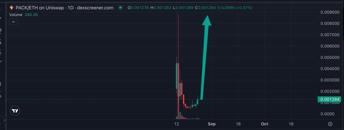 A candlestick chart on Dexscreener showing PACK/ETH on Uniswap with a dramatic price spike highlighted by a large teal upward arrow, current price 0.001278 and volume 240.28.