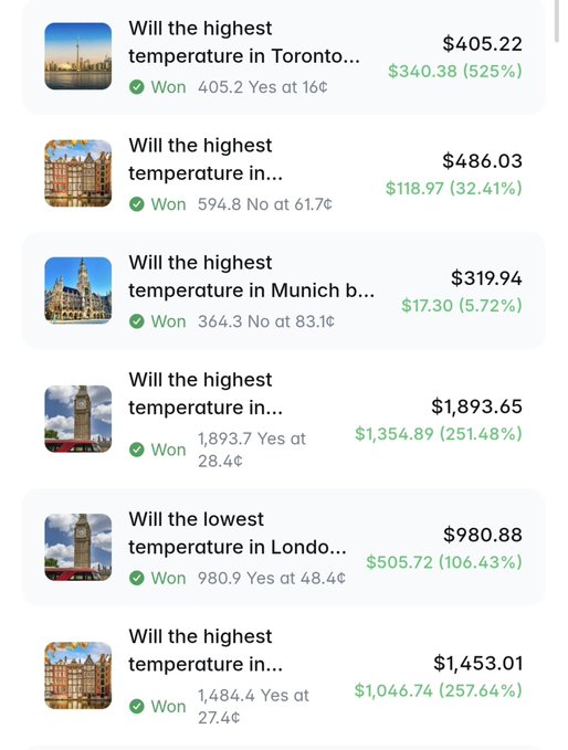 A list of winning weather prediction bets showing various cities like Toronto and Munich, with winnings ranging from $405.22 to $1,893.65 and percentage returns displayed in green.