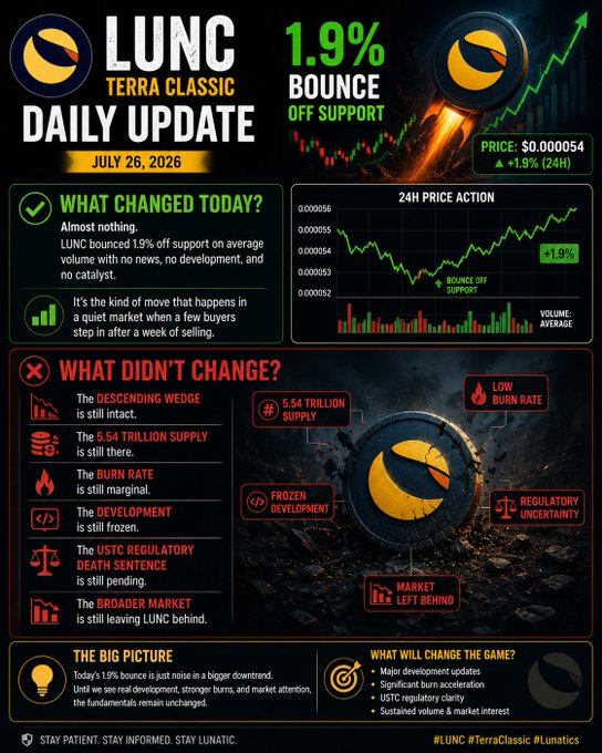 A daily crypto market update infographic for Terra Classic (LUNC) dated July 26, 2026, highlighting a modest 1.9% price bounce to $0.000054, with sections detailing what changed and what didn't—emphasizing that the rebound occurred without news, development, or catalysts amid an ongoing descending wedge, 5.54 trillion supply, low burn rate, frozen development, and pending USTC regulatory death sentence. The visual reinforces the post's message that LUNC's minor recovery was a quiet technical move in an otherwise stagnant fundamental landscape.