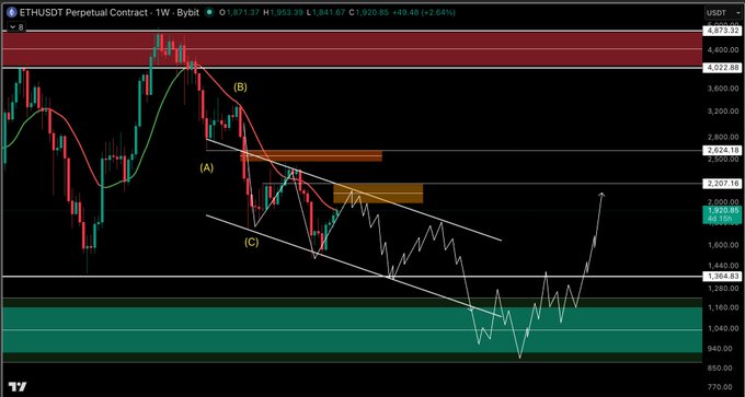 A weekly Bybit candlestick chart for ETHUSDT Perpetual Contract shows Ethereum trading at $1,920.85 (+2.64%), with an Elliott Wave-style technical analysis marking points (A), (B), and (C) and projecting a possible price target around the $1,380 zone, which aligns with the post's prediction of a downward move toward that unswept liquidity area.