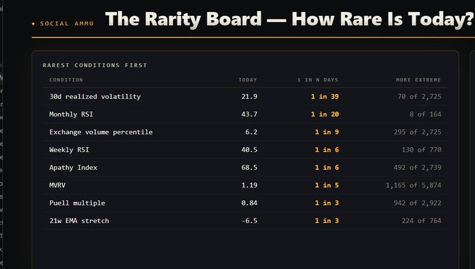 The image shows a "Rarity Board" titled "How Rare Is Today?" displaying various market conditions for $BTC, including 30d realized volatility at 21.9 (1 in 39 days), MVRV at 1.19 (1 in 5 days), and Puell multiple at 0.84 (1 in 3 days), with conditions listed by rarity. This supports the post's claim that today's Bitcoin market conditions are quite extreme, as multiple indicators show statistically rare readings occurring only a few times per year or longer.