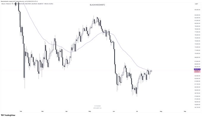 A Bitcoin (BTC/USDT) chart shows a recent upward price movement, potentially indicating a breakout. The chart displays price action from February to August with candlesticks and a moving average.