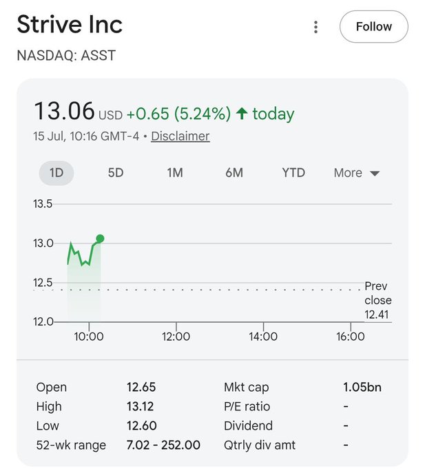 A Google Finance stock quote for Strive Inc (NASDAQ: ticker shown as ASST) displaying a price of $13.06, up $0.65 (5.24%) on July 15, with a market cap of $1.05 billion and an unusual 52-week range of $7.02 - $252.00—suggesting a recent reverse stock split or similar corporate action, which contextualizes the bullish post claiming ASST is a top small-cap Bitcoin investment opportunity.