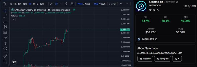 A cryptocurrency trading chart displays SAFEMOON/USDC on Uniswap with the token showing +3.57% (1H), +38.4% (6H), and +49.09% (24H), with liquidity at $33.42K and market cap of $0.08M.