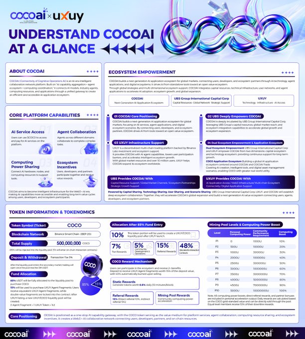 This infographic, titled "UNDERSTAND COCOAI AT A GLANCE," visually summarizes the COCOAI Network—an ecosystem for global markets connecting users, developers, and agent partners—highlighting its core platform capabilities (AI Service Access, Agent Collaboration, Computing Power Sharing), ecosystem empowerment (Core Positioning, UBS Group International Capital Corp partnership, UXUY integration), and key tokenomics featuring a total supply of 500,000,000 COCO with a 10% token burn after each mainnet launch and 95% of community computing power sharing revenue directed to buyback and burn.

The image directly supports the post's message by presenting all essential COCOAI Network information in a single, easy-to-understand visual overview, reinforcing the claim that explaining the complex agentic economy gateway can be done with "one picture."