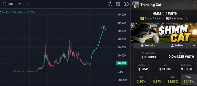 A crypto price chart displays $HMM (Thinking Cat) trading at $0.01093 with a 30.19% gain in 24H, featuring a drawn blue arrow projecting a surge from the current ~$10.80M market cap toward the $70M level. The chart visually reinforces the poster's bullish thesis of running $HMM to a new all-time high, echoing the momentum seen in similar meme coins like Cashcat.