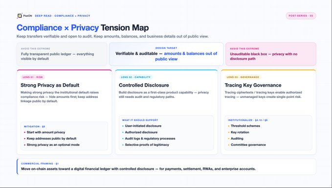 A webpage titled 'Compliance × Privacy Tension Map' outlining an institutional design framework with sections for Risk, Capability, Governance, and Mitigation, related to public ledgers and black-box privacy.