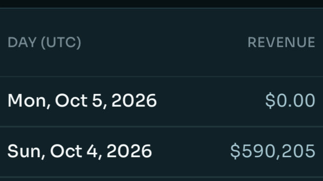A dark-themed revenue table showing 'Mon, Oct 5, 2026' with '$0.00' and 'Sun, Oct 4, 2026' with '$590,205'.