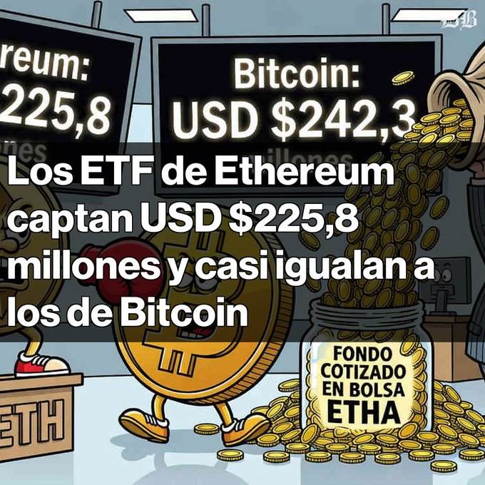 The image is a cartoon illustration showing an anthropomorphic Bitcoin character wearing boxing gloves, standing next to a jar labeled "FONDO COTIZADO EN BOLSA ETHA" filled with gold coins. In the background, display screens show financial ticker information for Ethereum ("USD $225,8 millions") and Bitcoin ("USD $242,3"), with overlay text reading "Los ETF de Ethereum captan USD $225,8 millones y casi igualan a los de Bitcoin," visually reinforcing the headline about Ethereum ETFs nearly matching Bitcoin ETF inflows.