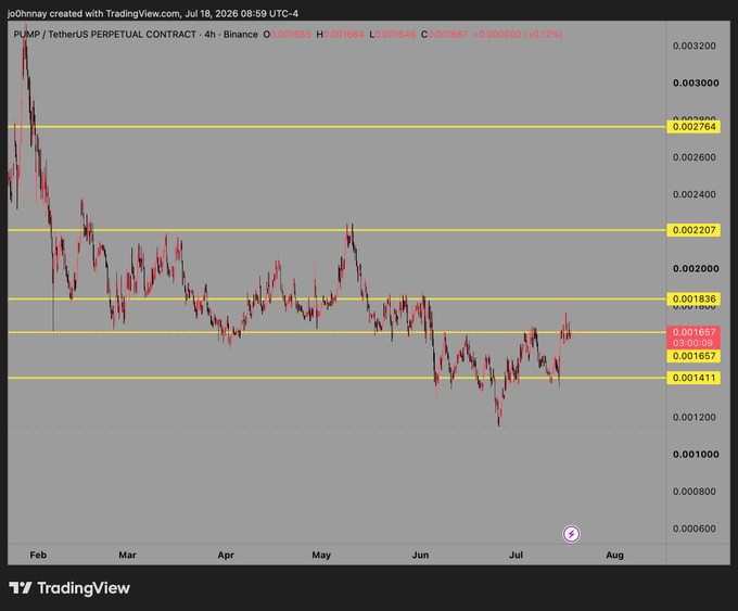 A TradingView candlestick chart showing the PUMP/TetherUS Perpetual Contract on Binance, dated Jul 18, 2026, with current price around 0.001657 and horizontal support/resistance levels marked.