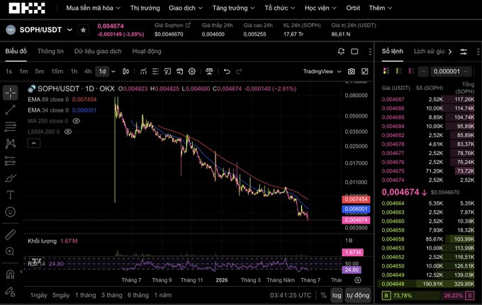 OKX trading chart for SOPH/USDT on the 1D timeframe showing a steep downtrend from ~$0.08 in mid-2025 to $0.0046 (down 2.91%), reflecting the sharp price collapse accompanying the project's decision to shut down its own Layer 2 chain.