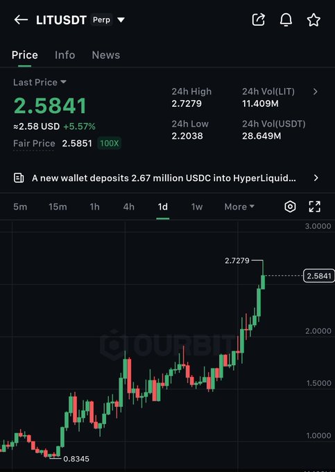 The image shows a cryptocurrency trading chart for LIT/USDT perpetual contract on what appears to be the Tourb exchange, with LIT priced at $2.5841 (up 5.57%), having rallied from a low of $0.8345 to a 24h high of $2.7279, visually illustrating the post's claim that LIT is "roaring" while outperforming the broader down market.