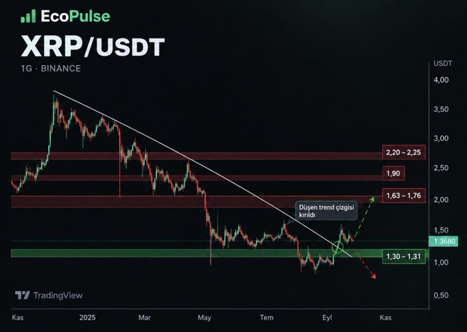 A TradingView 1-day candlestick chart of XRP/USDT on Binance displays a descending trendline that has recently been broken, with key horizontal zones marked at $2.20–2.25, $1.90, $1.63–1.76 (resistance) and $1.30–1.31 (support), alongside a Turkish annotation reading "Düşen trend çizgisi kırıldı" (downtrend line broken) — visually confirming the post's claim that XRP has broken its long-standing downtrend after a sharp rally from the $1.30 support region.