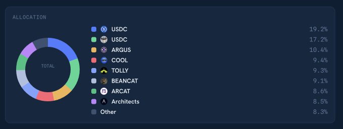 A digital allocation pie chart displays portfolio holdings including USDC at 19.2%, USDC at 17.2%, ARGUS at 10.4%, COOL at 9.4%, TOLLY at 9.3%, BEANCAT at 9.1%, ARCAT at 8.6%, Architects at 8.5%, and Other at 8.3%.