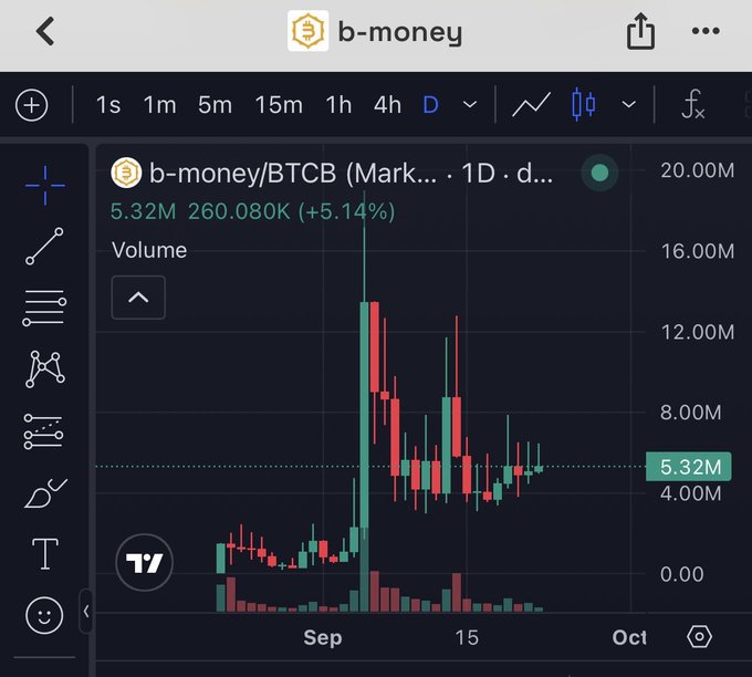 A TradingView chart of b-money/BTCB showing a daily candle chart with price at 260.080K (+5.14%) and volume at 5.32M, illustrating the cryptocurrency's recent surge from low levels in early September to its current price, reflecting the post's anticipation of further upward movement.