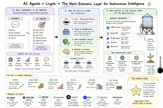 An infographic titled 'AI Agents + Crypto = The Next Economic Layer for Autonomous Intelligence' explaining how AI agents work, core components, agentic payments, and listing projects like Near, Spectre, Neon EVM, OpenServ, Intents, Vex, fetch.ai, and bitsensor.