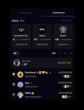A mobile screenshot displays a "Leaderboard" tab showing top Solana clans—Conviction Clan ($373,062.48), Dabal ($150,588.03), and Grand ($88,110.30)—alongside individual rankings led by PoorGoat (@PoorGoat_) at rank 67 with $261,863.54, illustrating the poster's progress toward their goal of climbing the FOMO leaderboard and growing their $10k to $200k+ portfolio.