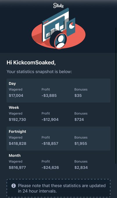 This image shows KickcomSoaked's weekly stats from Stake, with a profit of -$12,904 and $724 in bonuses for the week. The accompanying post asks for user's weekly stats and offers a "juice up" prize for someone who retweets and follows the provided username.