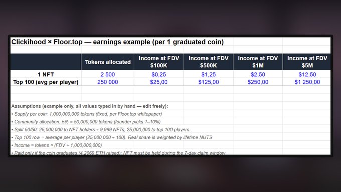 A table titled 'Clicklihood × Floor.top — earnings example (per 1 graduated coin)' displays token allocation and income projections at different FDV levels ($100K to $5M) for 1 NFT and Top 100 players, including assumptions about supply and community allocation.