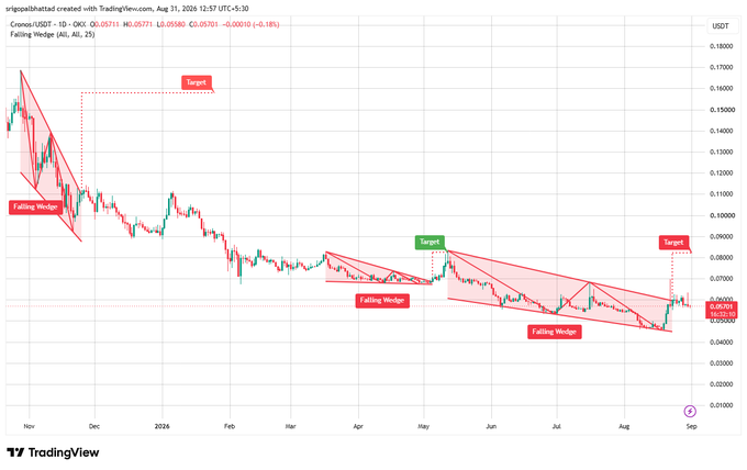 A TradingView candlestick chart of Cronos (USDT) showing a falling wedge pattern with three annotated wedges labeled 'Falling Wedge' and projected 'Target' zones, dated Aug 31, 2026, with price around 0.0571.