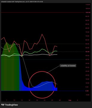 A TradingView chart for "ultimill3" on a 15-minute timeframe (dated July 31, 2025) shows BTC price action consolidating between roughly $62–$63 alongside volatility indicators, with a callout noting "volatility at lowest" circled at the bottom of the chart. The accompanying post highlights that despite this historically low volatility setup, every past FOMC meeting has produced a 7–10% BTC move, with current key resistance at $67.9k–$71k and support at $61.4k–$59.7k.