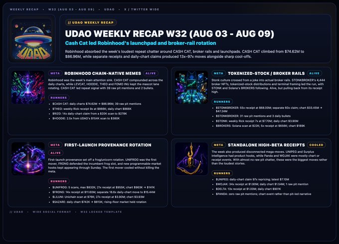 A dark-themed infographic titled "// UDAO WEEKLY RECAP W32 (AUG 03 - AUG 09)" summarizes various crypto market events including Robinhood's native memes launchpad, Tokenized-Stock/Broker rails, and high-beta receipts like UNIPED and BRRR.