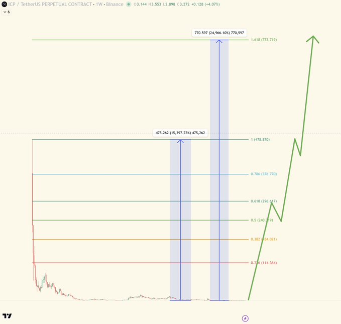 A TradingView chart of ICP/TetherUS perpetual contract on Binance showing a massive 24,966.10% price increase from $3.144 to $770.597, with Fibonacci retracement levels marked.
