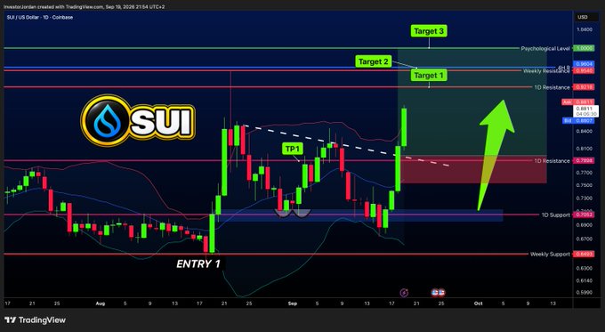 A TradingView SUI/USD chart annotated with "ENTRY 1" around $0.69 and three upside targets (Target 1 near $0.88, Target 2 near $0.92, Target 3 near $1.00), visually supporting the post's claim that SUI is set to "smash $1 this weekend" using the highlighted entry and profit levels.