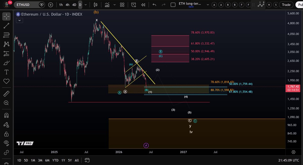 !"Ethereum will reach $1000?". This statement is based on a graph shown on an Excel chart, which indicates that cryptocurrency prices are expected to increase over time as indicated by the upward-sloping trend line. The post suggests that at this point in time, Ethereum's value could potentially reach or exceed $1000, depending on various factors such as market conditions and user sentiment.