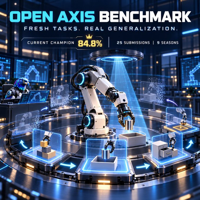 The image is a promotional graphic for the "Open Axis Benchmark," featuring a sleek robotic arm surrounded by holographic task stations in a futuristic lab setting, with text highlighting "FRESH TASKS. REAL GENERALIZATION." alongside stats showing a "CURRENT CHAMPION 84.8%," "25 SUBMISSIONS," and "9 SEASONS." It visually reinforces the post's message by depicting the dynamic, ever-changing nature of the benchmark, where new robotic tasks continuously cycle through the system to test true generalization capabilities.