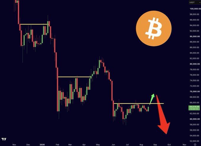 Bitcoin (BTC) weekly candlestick chart showing a price near $64,516 USDT, with horizontal resistance levels around $65,500 and $94,000, a green arrow indicating a potential breakout, and a large red arrow pointing downward, illustrating the bearish "trap and flush" setup described in the post.